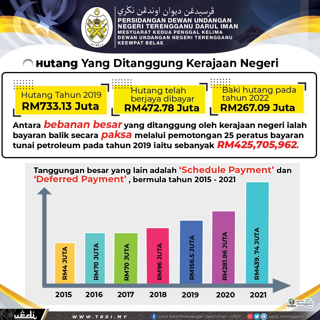 Infografik Hutang Kerajaan Terengganu Dengan Kerajaan Persekutuan