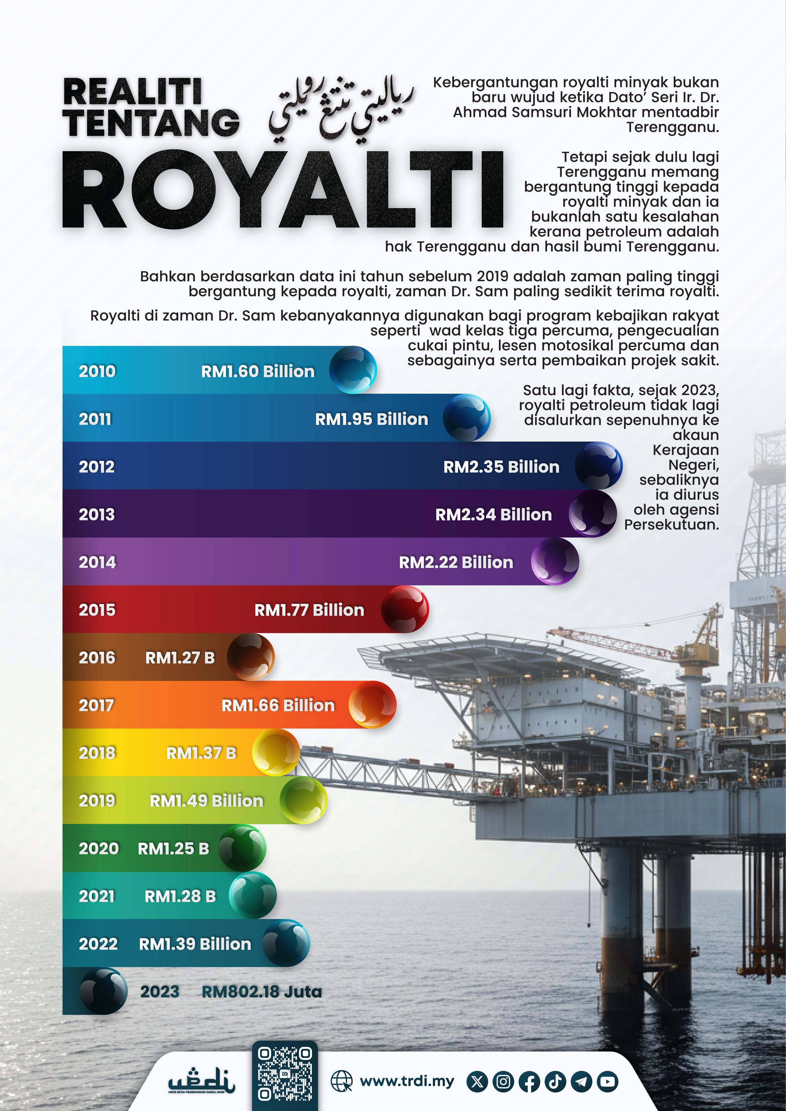 Terengganu Tetap Tuntut Royalti