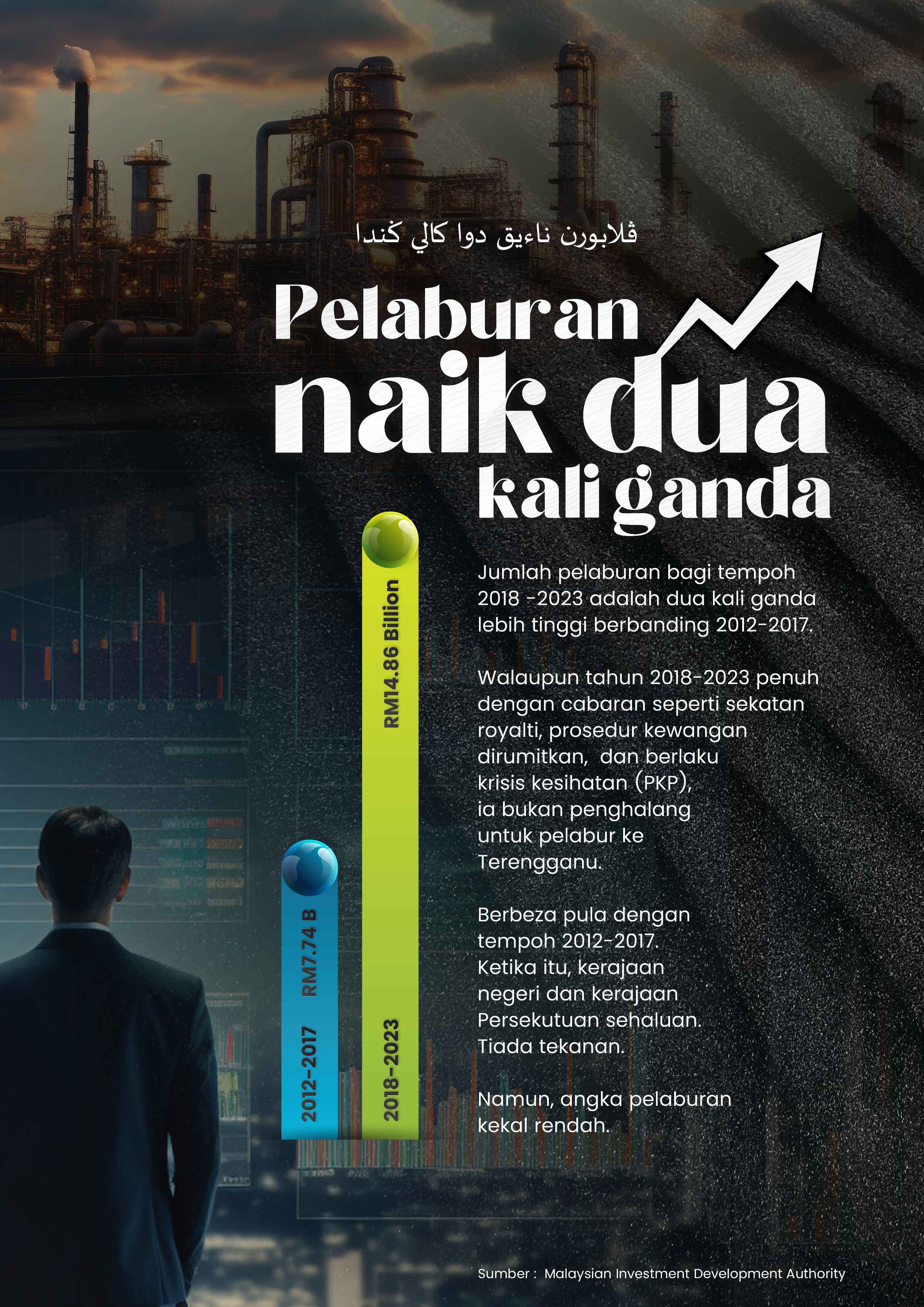 Pelaburan Berganda Walau Dihimpit Kewangan