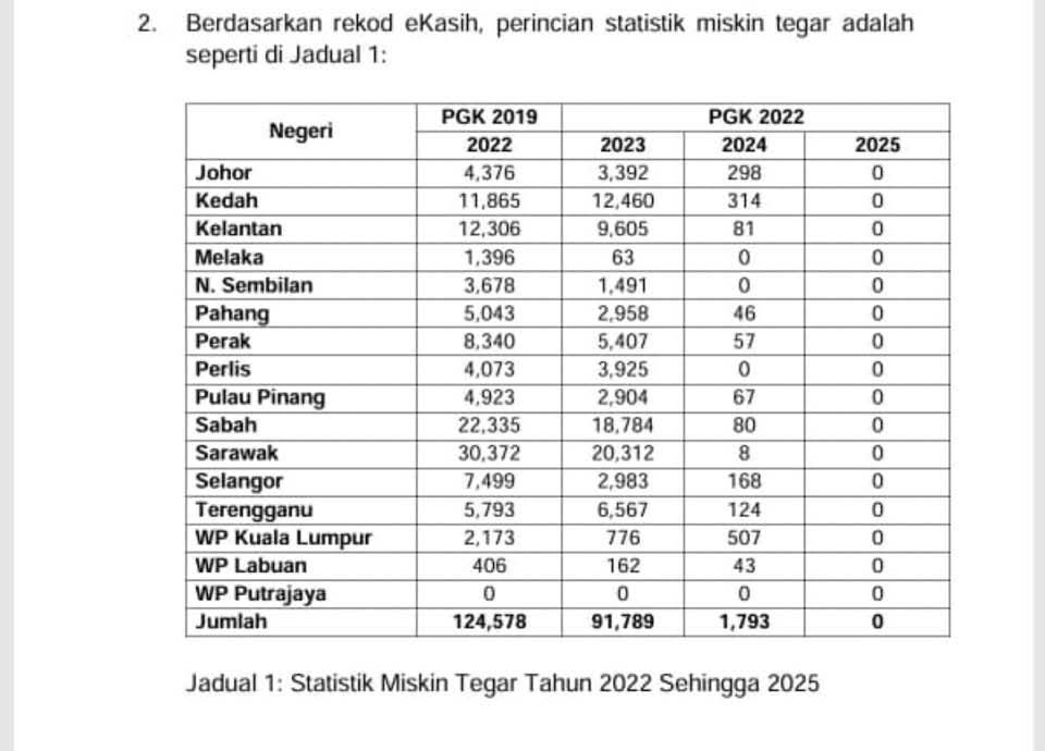 Sifar Miskin Tegar 2025: Kejayaan Program Basmi Kemiskinan Atau Hanyalah 'Tukar Atas Kertas'?