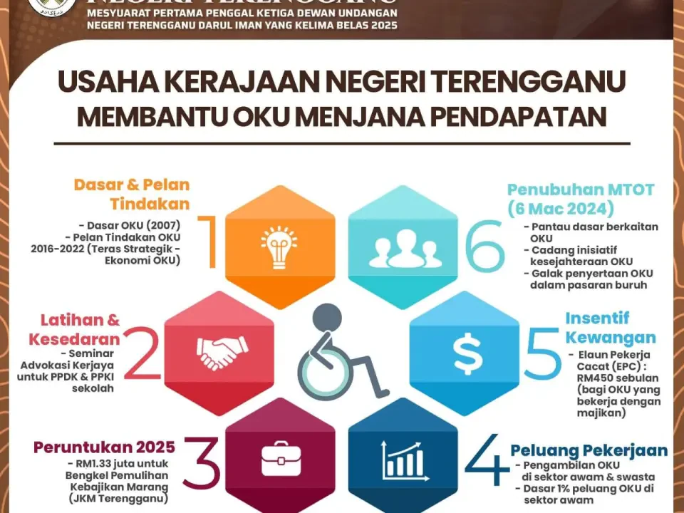 Usaha Kerajaan Terengganu Bantu Oku Jana Pendapatan